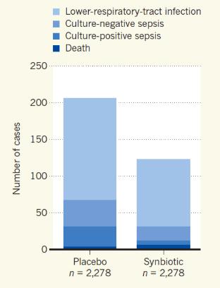 Harnessing the microbiome in sepsis: prevention 9% p < 0.001 5.