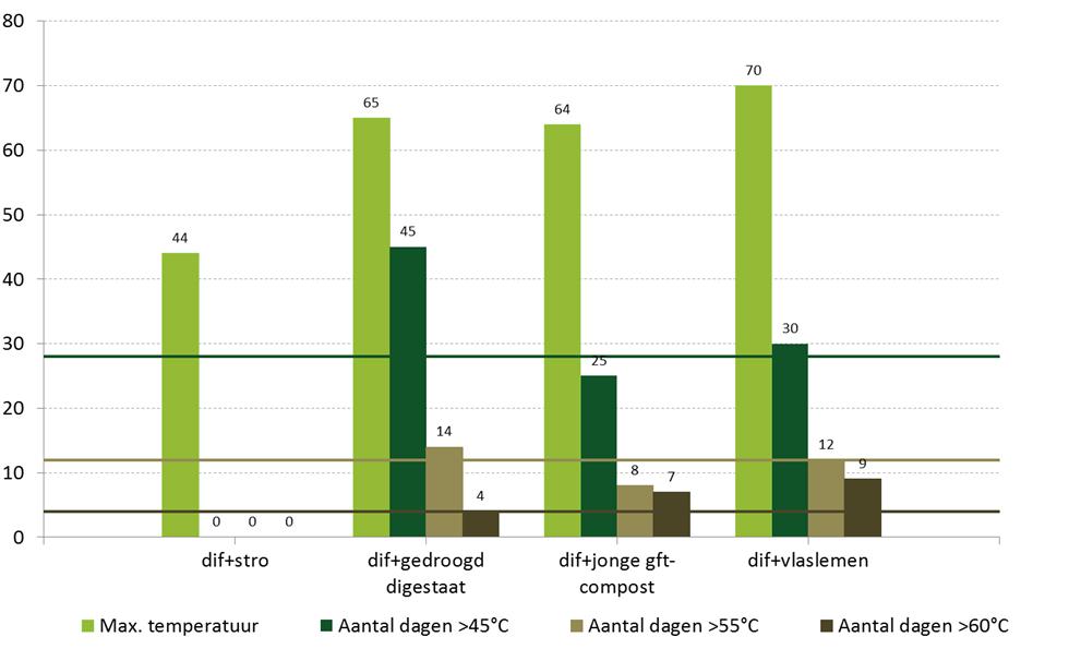 Composteringsproef N-verlies 10% N-verlies 36%