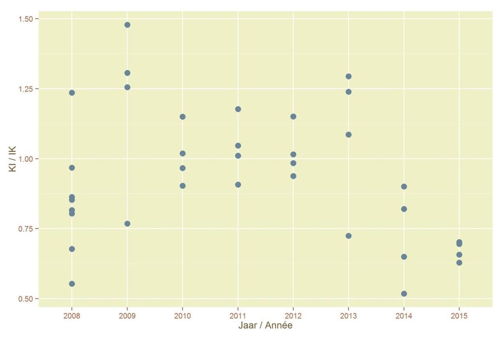 7.2.3 Evolution de l IK de 2008 à 2015 Figure 6: Distribution des valeurs d indice kilométrique en fonction des années Figure