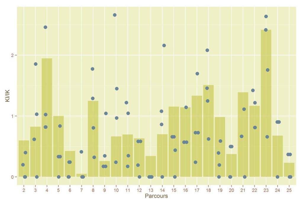 7.2.4 Variation des valeurs IK par parcours en 2015 Figure 8: Comparaison de l IK par parcours entre les 4 répétitions de l année 2015 et la valeur moyenne des années précédentes 7.2.5 Durée de la réalisation des parcours La durée idéale pour la réalisation d un parcours est de 1h30 à 1h45.