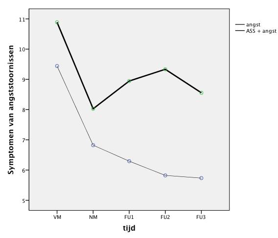 = 1.44 6.14). Met de completers data zijn, net als bij de LOCF data, de grootste effecten gevonden voor de paniekstoornis en separatieangst.