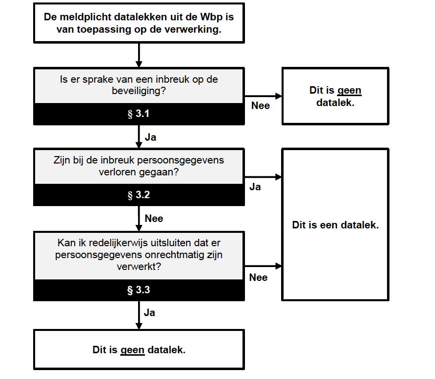 Ad. 2. Is een gebeurtenis te beschouwen als een datalek? Toelichting op het schema hierboven: 3.1. Is er sprake van een inbreuk op de beveiliging? Er heeft zich een beveiligingsincident voorgedaan.