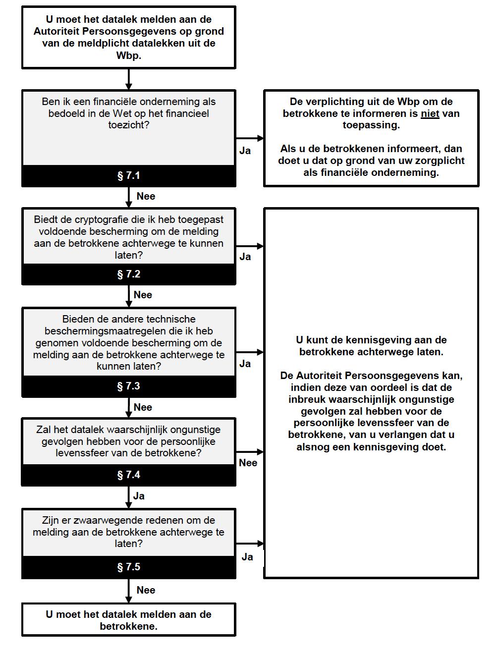 Ad. 5 Moet het datalek ook worden gemeld aan de betrokkene oftewel degene van wie de persoonsgegevens zijn gelekt? Zo ja, hoe moet worden gemeld en wanneer?