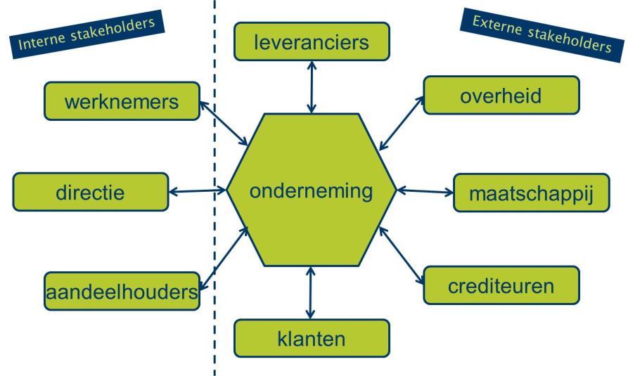 user-owner; eigendom van gebruikers Zeggenschapsrelatie: user-control; controle door gebruikers Gebruikers = klanten/burgers of