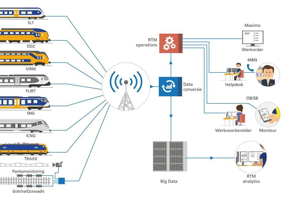 Sensoren Real Time Monitoring Operations Werk orders