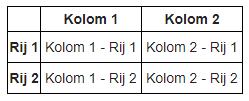 <table> <tr> <td></td> <th>kolom 1</th> <th>kolom 2</th> </tr> <tr> <th>rij 1</th> <td>kolom 1 - Rij 1</td> <td>kolom 2 - Rij 1</td> </tr> <tr> <th>rij 2</th> <td>kolom 1 - Rij 2</td> <td>kolom 2 -