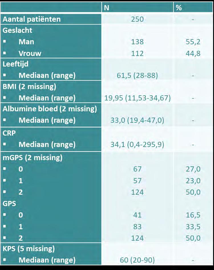 Home TPN bij de maligne patiënt: UZ Leuven Tabel 2: beschrijving patiënten- en