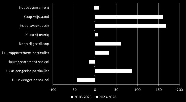 Een dergelijk woonoppervlak is aanzienlijk groter dan een corporatie kan bieden. De oudere senioren (75+) nemen genoegen met iets minder woonoppervlak (120 m²).