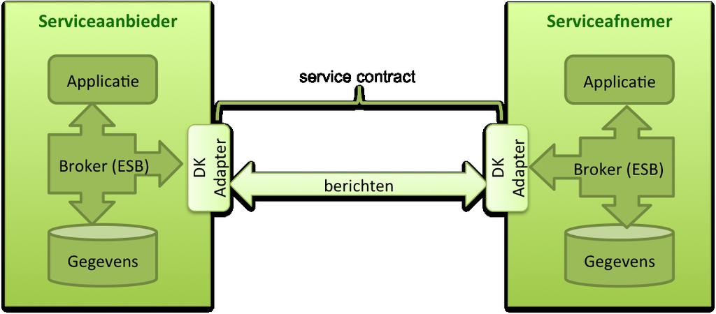 Figuur 4: Digikoppeling-bevragingen en -meldingen Een melding (ebms2 wordt door de verzender verstuurd naar de ontvanger maar kan ook lopen via een transparante intermediair.