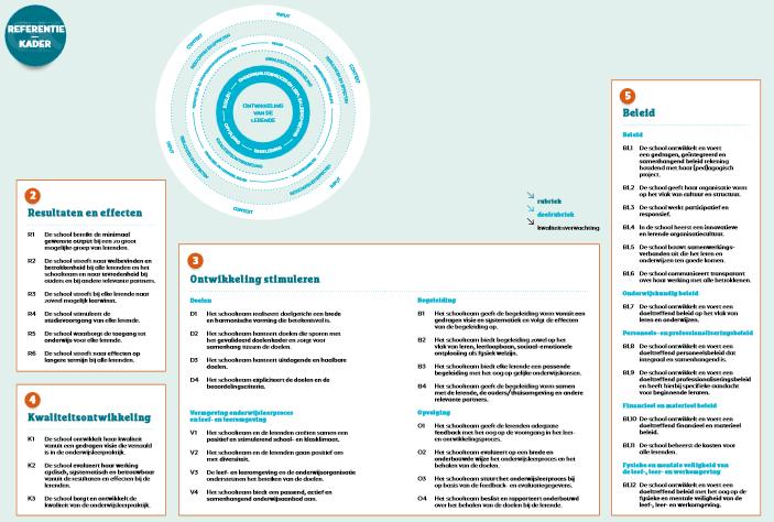 CONTEXT & INPUT: bepalen de startpositie van de school leerlingen 1 infrastructuur middelen ouders buurt leraren bestuur