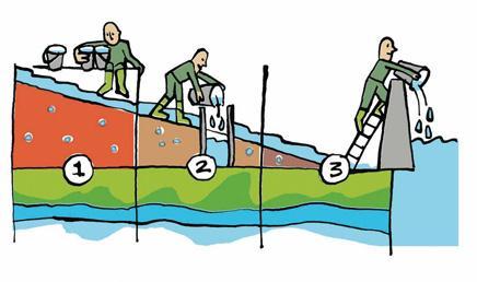 4. Het antwoord op wateroverlast 4.1 Drietrapsstrategie 1.