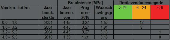 2 MANAGEMENTSAMENVATTING VISUELE STAAT 0 m - 1.000 m 1.000 m - 3.200 m 3.200 m - 5.500 m Schadebeeld 2009 2016 2009 2016 2009 2016 Scheuren 0 3 0 11 4 7 Aangetast opp.