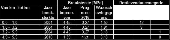 2 9 1 10-14,5 1 28 3 36 617 759 STRUCTURELE STAAT Asfaltrek [μm/m] 2004 2009 2016 5% percentiel 8 9 15 35% percentiel 22 18 23 65% percentiel 33 28 27 95% percentiel 52 57 46 < 5 5-8 > 8 Rekindicator