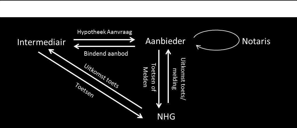 Groot voordeel van het beschikbaar komen van de NHG-diensten via HDN is dat gebruik gemaakt kan worden van de HDN marktstandaard voor gegevensuitwisseling: naast eenduidigheid in definitie biedt deze