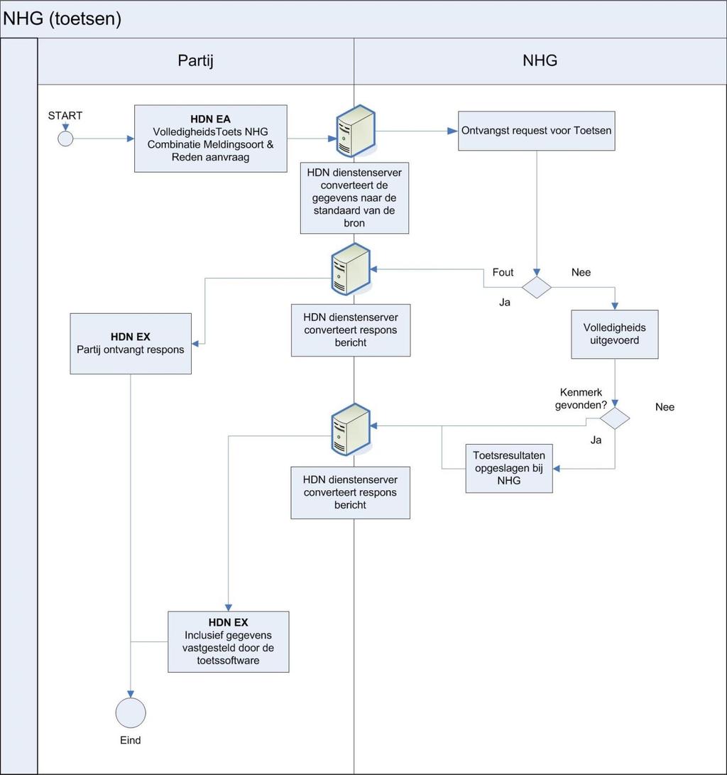 Proces NHG Globale mapping HDN NHG De mapping tussen HDN en NHG is globaal als volgt opgebouwd: De NHG Eigenaar komt overeen met HDN PartijNAWData en HypotheekGever Figuur 5 Toetsen NHG De NHG Lening