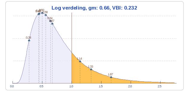 VERDELING