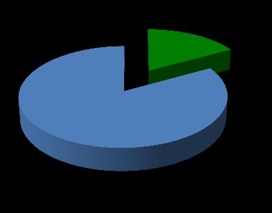 FTE medewerkers per medewerkersgroep Aantal medewerkers per medewerkersgroep OOP 23,72 OOP 38 OP 123,29 OP 182 DIREC TIE 12,78 DIR 16 Het aantal medewerkers op 1 oktober 2014 bedraagt 236 ten