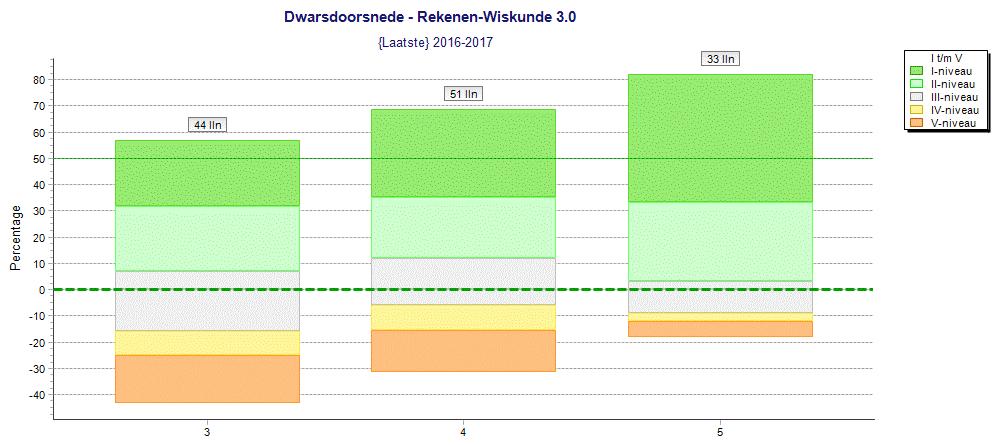 2.2 Trendanalyse 2016-2017 2.2.1. Rekenen Wiskunde 3.