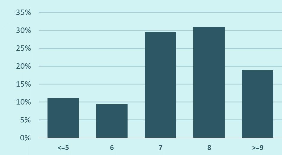 Werkgeluk: 80-20 Bent u gelukkig op uw werk? Geef een cijfer van 1 tot 10, waar een 1 helemaal niet gelukkig is, en 10 zeer gelukkig. Bijna 50% geeft een acht of hoger voor haar/zijn werkgeluk.