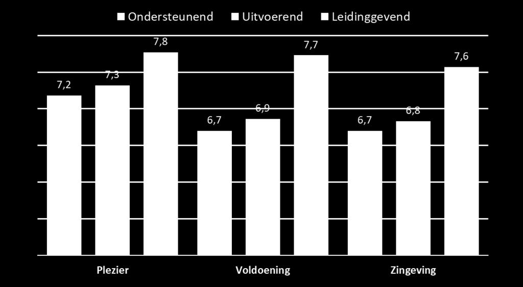 Verschillen per functie We hebben de cijfers voor plezier, voldoening en zingeving uitgesplitst naar drie functiegroepen.