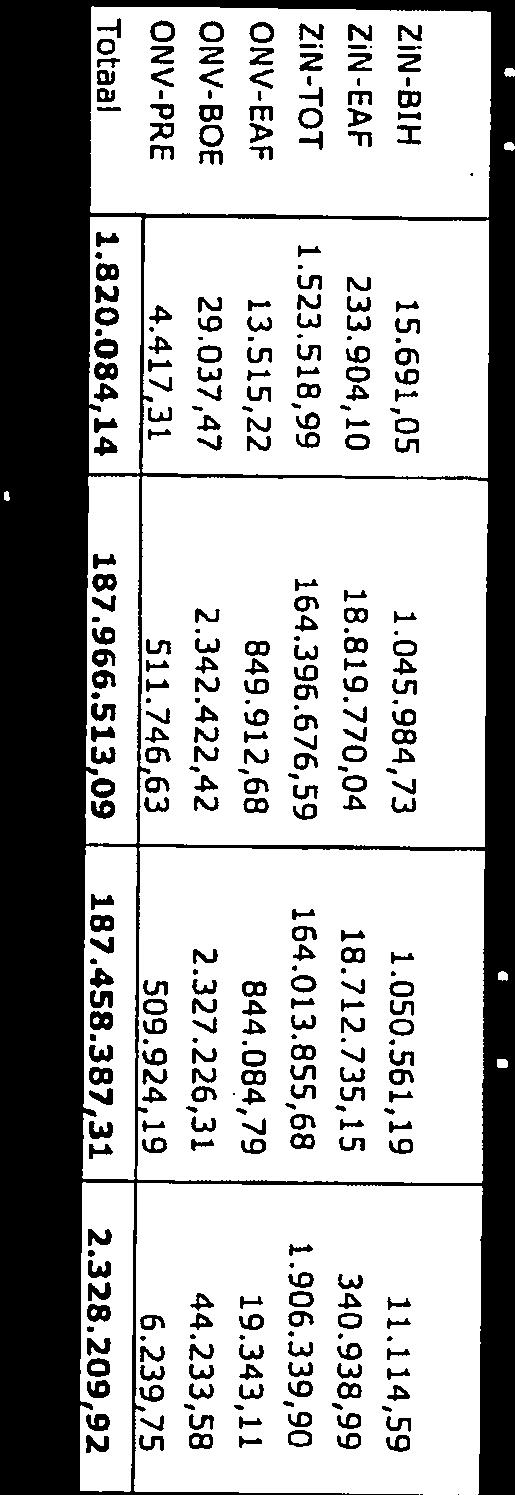 Regeling 1/1/16 zaken Afgedragen 31/12/16 Eindstand Beginstand Financieel agedane ar te dragen bedrag van 187.966.513 aan financieel afgedane zaken. In 2016 is in totaal 187.458.