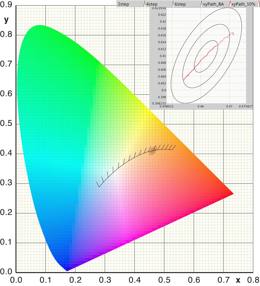 Kleurpunt afhankelijk van kantelhoek tov 2, 4 en 6 stap MacAdam ellips, voor alle hoeken binnen de