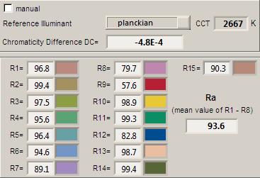 Kleurweergave-index of CRI Hierbij het plaatje van de kleurweergave index De gegevens mbt de kleurweergave index van het licht van deze lamp Deze waarde van 94 geeft aan in hoeverre het licht van