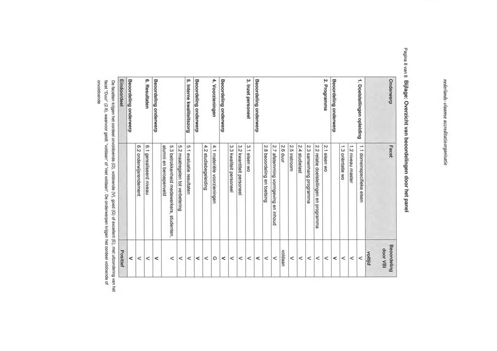 n ed erl a n d s - v I a a m se a ccr e ditati e o r ga n i s ati e Pagina I van s Bijlage: Overzicht van beoordelingen door het panel Onderwerp Facet Beoordeling door BI voltiid 1.