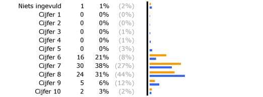 Antwoorden sws Percentage sws Percentage sws, Gieterveen Rubriek 14: Algemene tevredenheid 65.