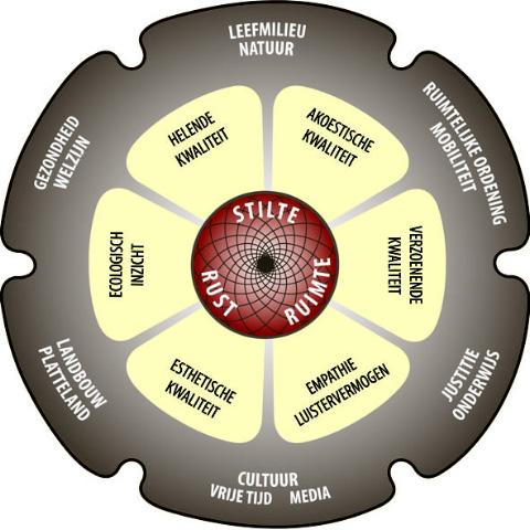 kwaliteiten die een belangrijke rol (kunnen) spelen in uiteenlopende maatschappelijke domeinen, zoals ecologisch inzicht, empathie en luistervermogen, heling en herstel, creativiteit, esthetiek,