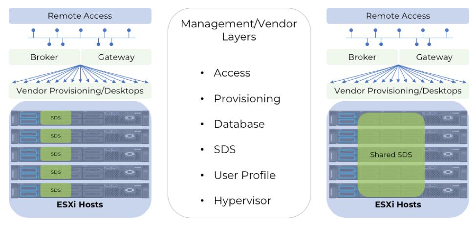 door licentiëring door één leverancier. Daarnaast betekent dit een vereenvoudiging van het beheer en system administrator functies.