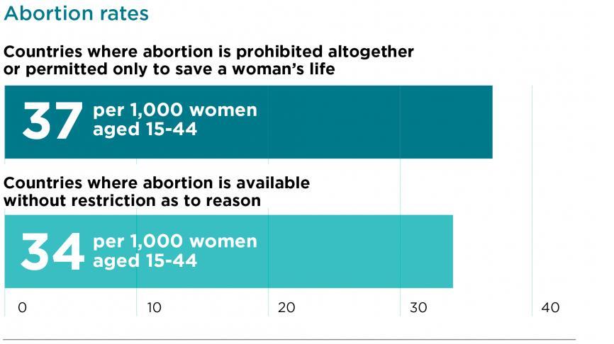 Veel belangrijker is om aandacht en zorg te hebben voor het voorkomen van ongewenste zwangerschappen en voor de vrouwen die toch ongewenst zwanger raken. Bron: guttmacher.