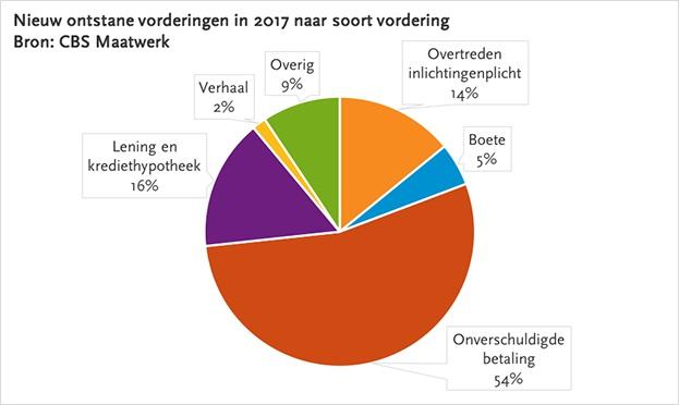 Bijstandsvorderingen: omvang, aantal en aflossing Samenvatting Elke maand betalen gemeenten ruim driehonderd duizend bijstandsuitkeringen en verstrekken zij leningen in het kader van de bijzondere