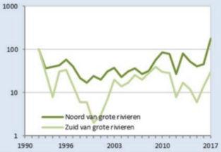 Landelijke trend: % van alle dagvlinders in de Zuidoost-Achterhoek: Aantallen van de kleine ijsvogelvlinder op de 3 Winterswijkse soortspecifieke routes.