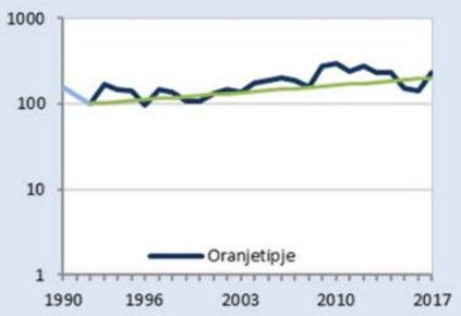 Daarbij moet wel aangetekend dat vrij veel proefvlakken tijdens de voorjaarstelling buiten de top van de vliegtijd van het oranjetipje zijn geteld.