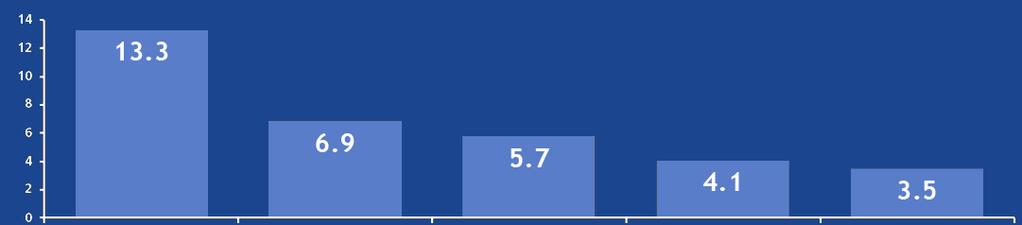 Gemiddeld wordt de StepStone website 1.008.605 keer bezocht per maand, en worden er maandelijks 437 nieuwe profielen opgenomen in de DirectSearch Database.