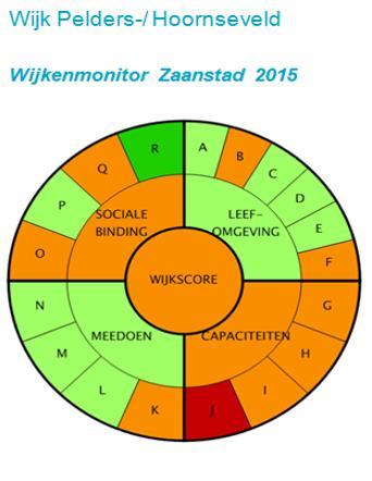 De Wijkenmonitor richt zich niet op de afzonderlijke buurt Peldersveld, maar op de gehele wijk Pelders- en Hoornseveld.