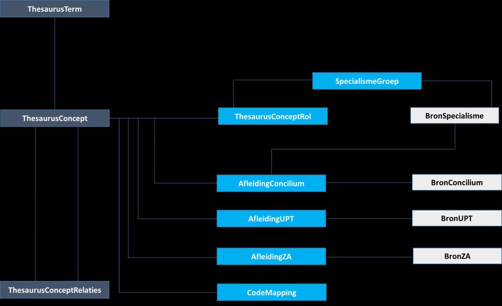 5 Uitleverformaat Verrichtingenthesaurus Het datamodel van de Verrichtingenthesaurus is versimpeld