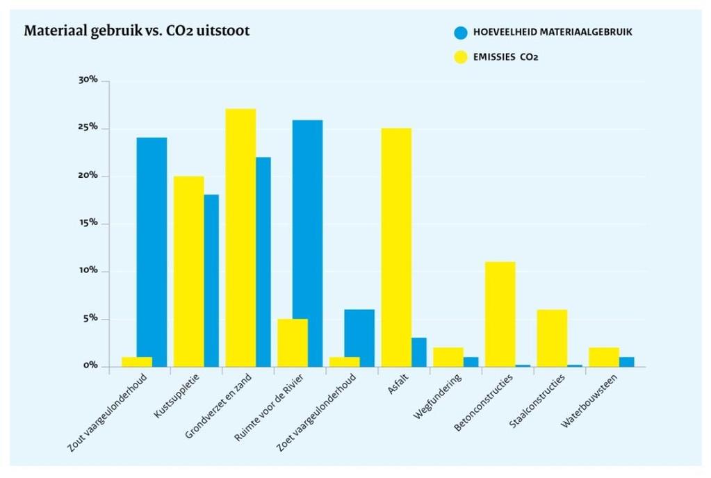 Hoe zit dat bij RWS? 50% van de materiaalstromen in Nederland zijn bouwgerelateerd Grootste materiaalstromen RWS: grond-, bagger- en zandgerelateerd.