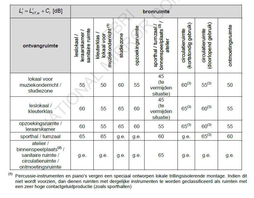 Akoestische eisen Contactgeluidisolatie in schoolgebouwen NBN S