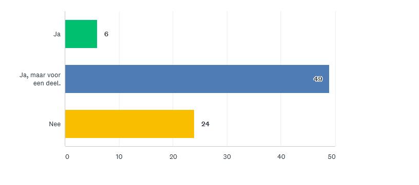 Wilt u betalen voor woningaanpassingen? Ruim meer dan een helft van de respondenten (62%) geeft aan voor een deel mee te willen betalen aan woningaanpassingen in het kader van langer blijven wonen.