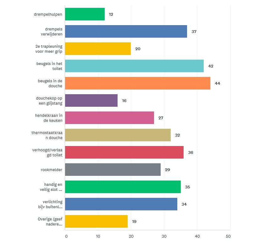 Welke aanpassingen zijn volgens u nuttig om langer zelfstandig te kunnen blijven wonen? Top 3 aanpassingen per leeftijdsgroep 31-50 jaar 1. Verhoogd/verlaagd toilet en handig en veilig slot deur 2.