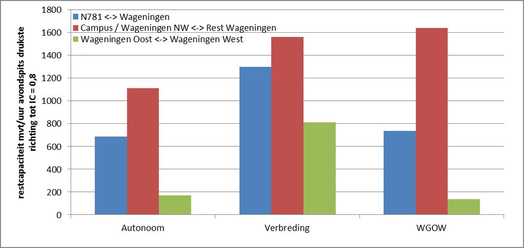 IC-waarde van 0,8.