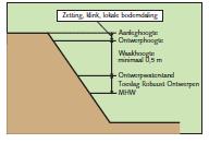 Veiligheid Waterkeringen moeten voldoende hoog en stevig zijn om de maatgevende hoogwaterstand (MHW) te weerstaan.