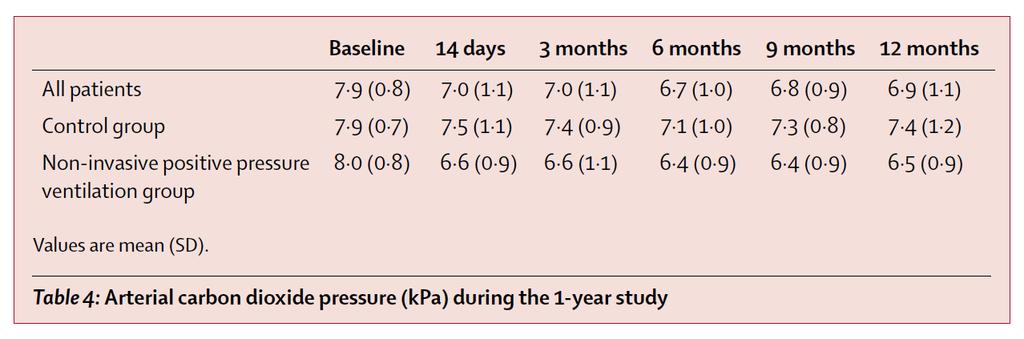 Dus ernstige hypercapnie bij baseline: 7,9 Kpa Na 12m PaCO2 1 kpa lager in NIV-high groep Survival 67%