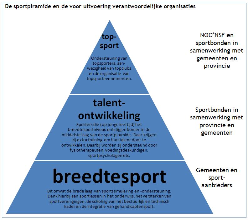 3. De keuze voor kernsporten: watersport en triathlon 3.1. Inleiding Met het kiezen van kernsporten wordt bewust gefocust op de verdere ontwikkeling van deze sport binnen Flevoland.