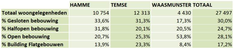 Temse heeft het hoogste aantal inwoners, gevolgd door Hamme, met Waasmunster op grote afstand (zie tabel 3). De leeftijdscurve voor de drie gemeenten loopt vrijwel gelijk.