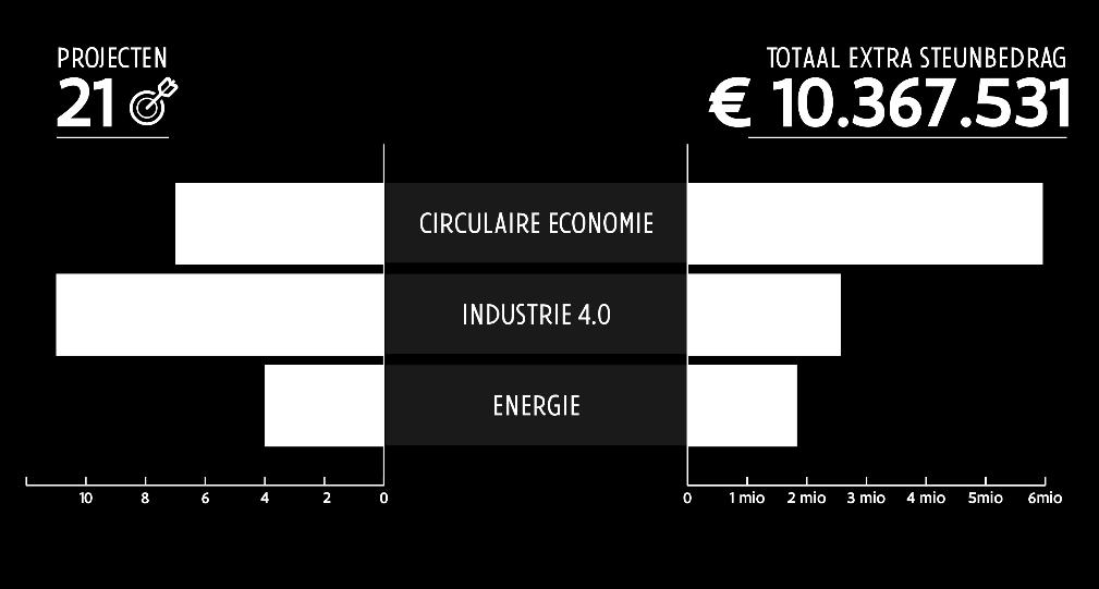 Clusters: partner voor Vlaanderen in de transitiedomeinen De Vlaamse Regering werkt aan zeven transitieprioriteiten die van Vlaanderen tegen 2050 een regio moet maken die sociaal, open, veerkrachtig