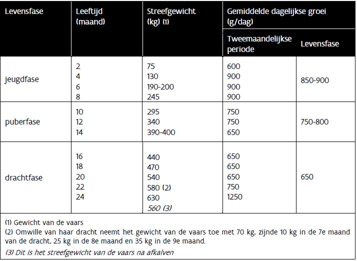 Tabel 1: Gewenst