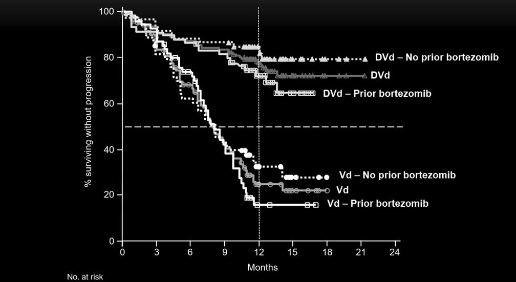 K, carfilzomib; V, bort, bortezomib. Mateos M-V, et al.